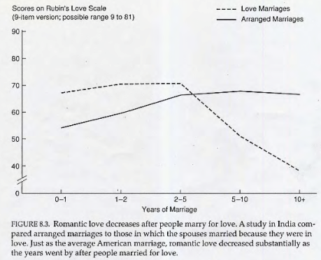 Graph showing decrease in romantic love for love marriages when compared to that of arranged marriages after 10 years