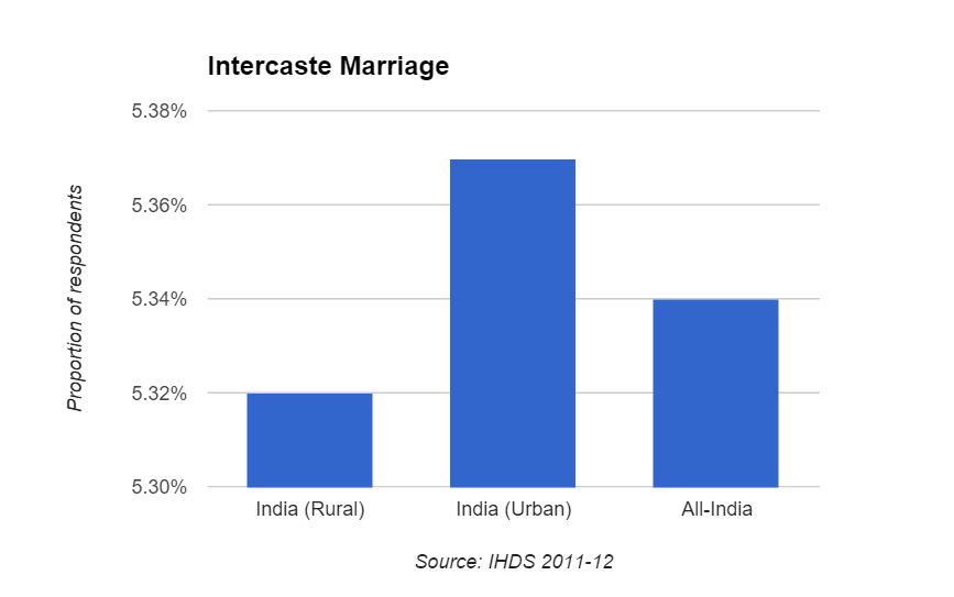 Intercaste Marriage in India is very low as depicted by this graph