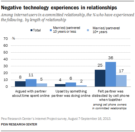 Negative Impact on Relationship