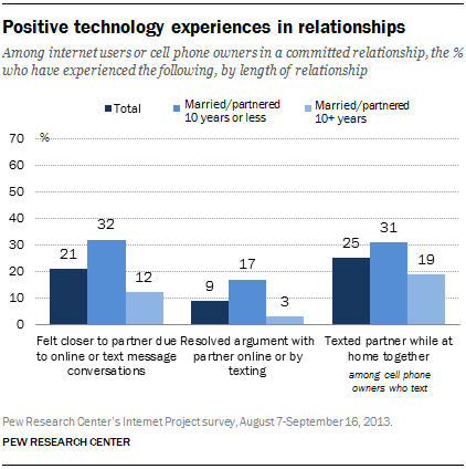 Positive Impact on Relationship