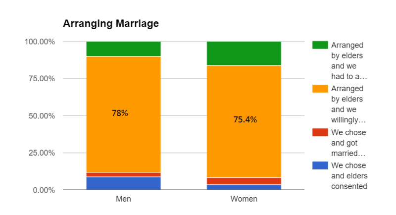 Arranged marriage continue to be popular in India.