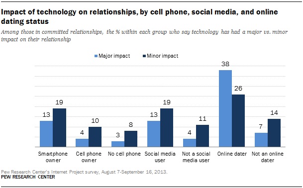 online dating results in more usage of Internet throughout the relationship
