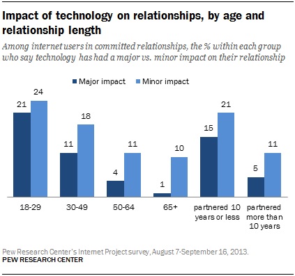 younger people see more impact on their relationship