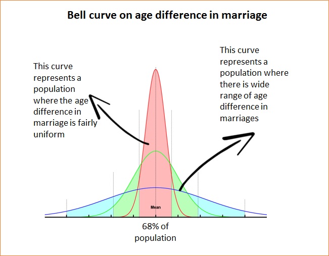 Age difference in marriage bell curve
