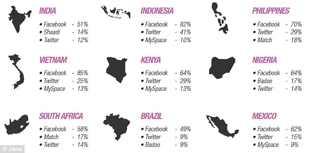 A third of Indians surveyed used Facebook, Twitter and Shaadi to find love! Via MailOnline