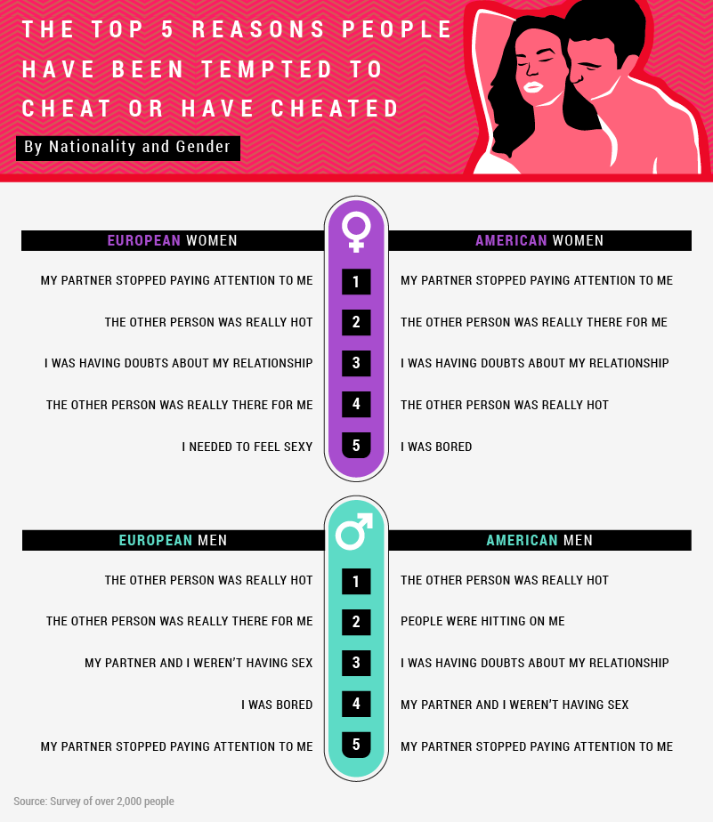Why men and women cheat