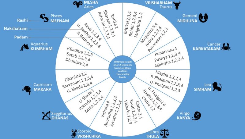 Vedic chart for horoscope