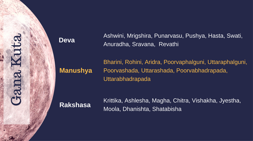 Gana Kuta Classification for horoscope matching