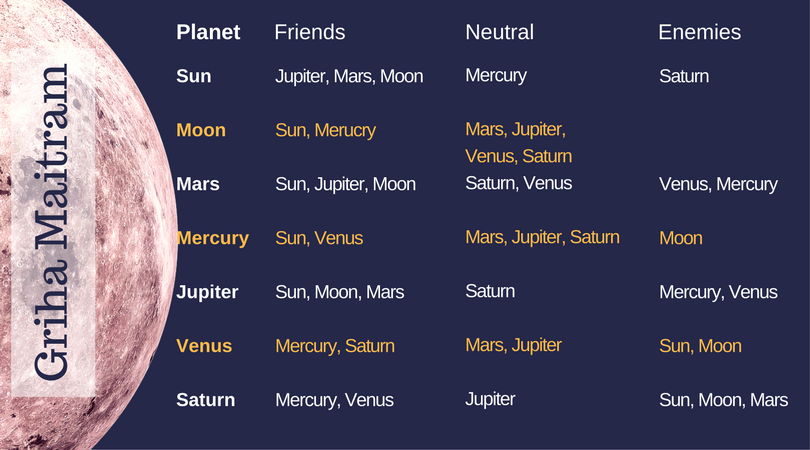 Griha maitram classification for horoscope matching