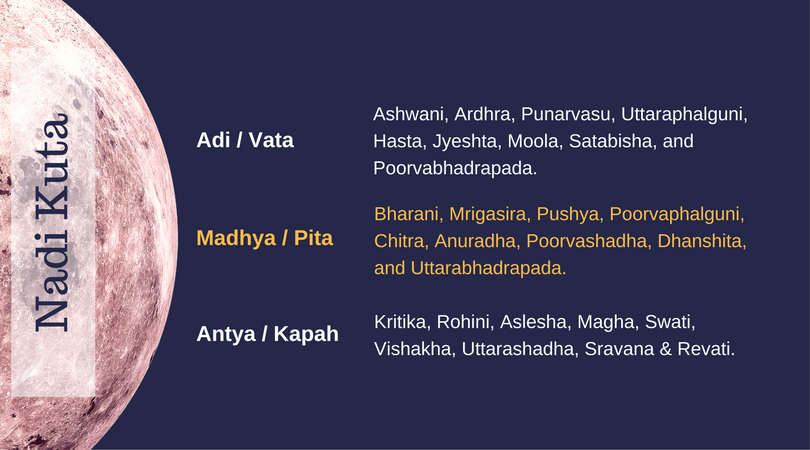 Nadi Kuta classification for horoscope matching