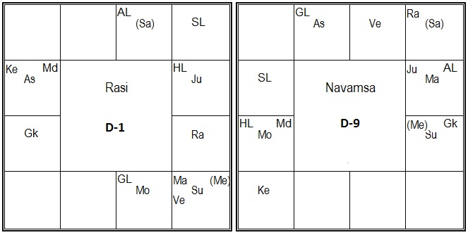 Rashi and Navamsa Chart