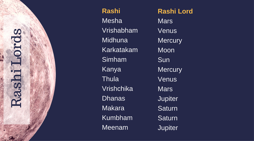 Rashi Lords for Griha Maitram