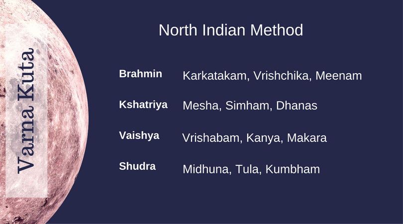 North Indian Varna Kuta Classification
