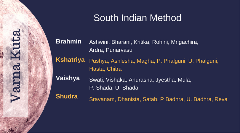South Indian Varna Kuta Classification