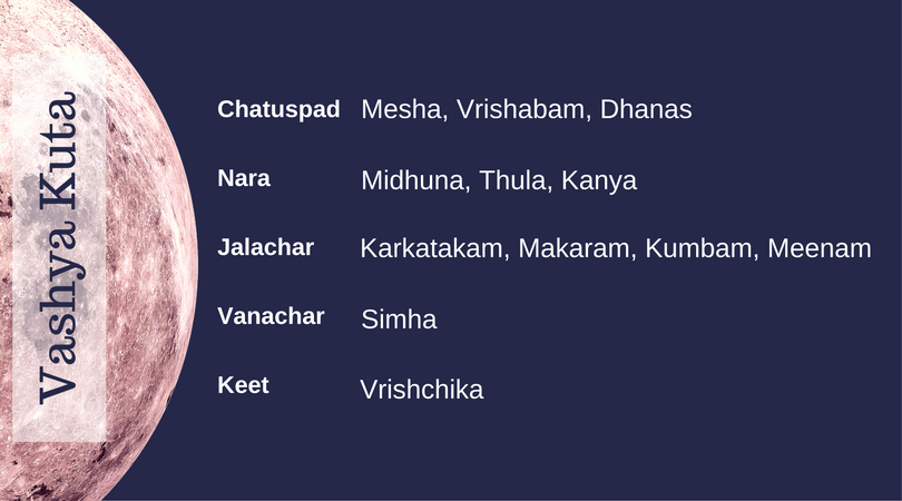 Vashya Kuta classification of Rashis